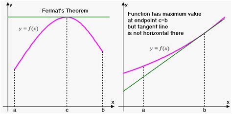 Fermat's Theorem - eMathHelp