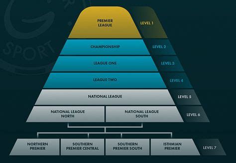 English Football League Pyramid System (With images) | English football league, Football league ...