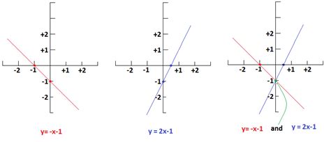 Graph Of The Equation Y X 1 - Tessshebaylo