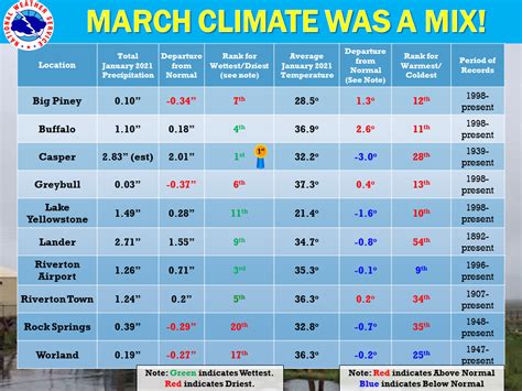 March Monthly Climate Summary for Western and Central Wyoming