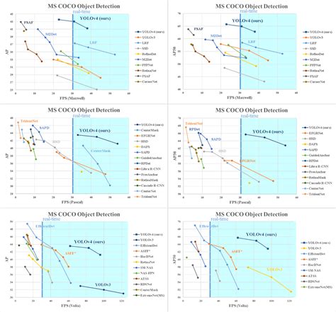 YOLO V4. Speed and accuracy are both improved | by Manivannan Murugavel | Medium