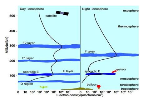 Introduction To Ionospheric Propagation - Kotak Enterprise