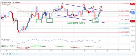 Bitcoin Technical Analysis: BTC/USD Bulls-Bears Fighting Near $6,500