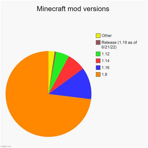 Minecraft mod versions - Imgflip