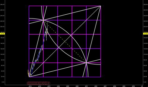 Gann Square — Technical Analysis and Trading Ideas — TradingView