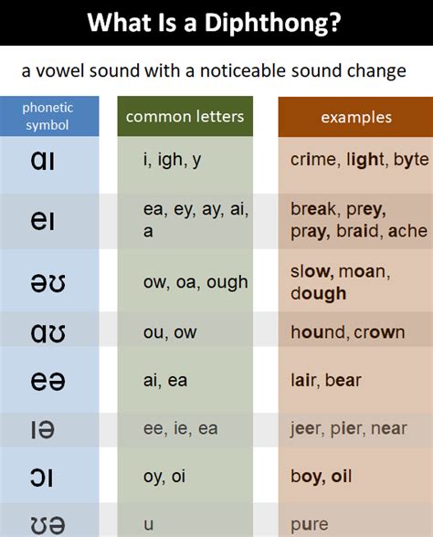 Diphthong explanation and examples – Artofit