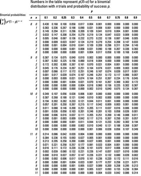 Figuring Binomial Probabilities Using the Binomial Table - dummies