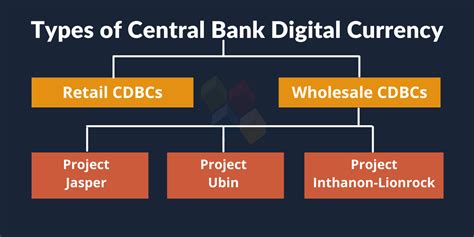 Central Bank Digital Currency on Corda - An Ultimate Guide - 101 ...