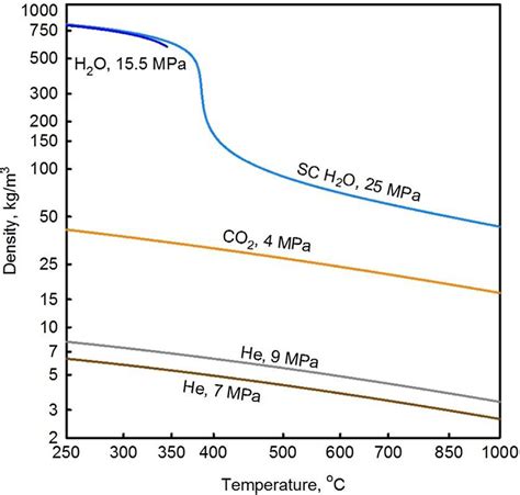 Density profiles vs. temperature for carbon dioxide, helium, water and... | Download Scientific ...