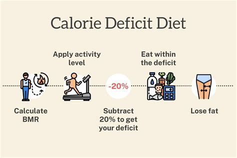 Calorie Deficit Diet