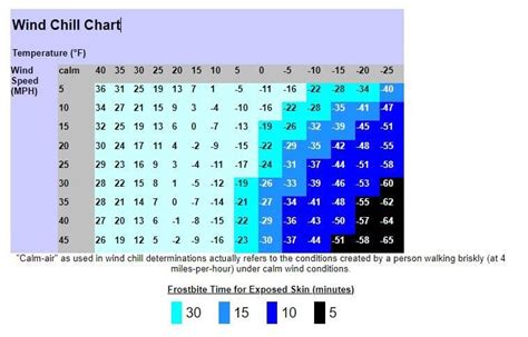 Wind chill chart humidity - frosdrack