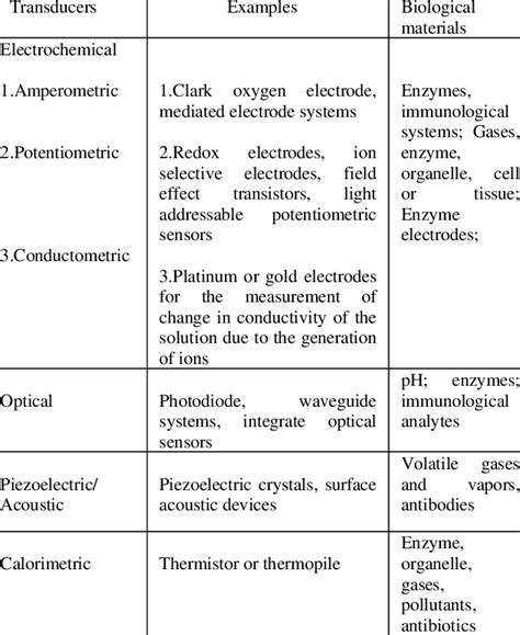 Types of transducers commonly used in biosensors | Download Scientific ...