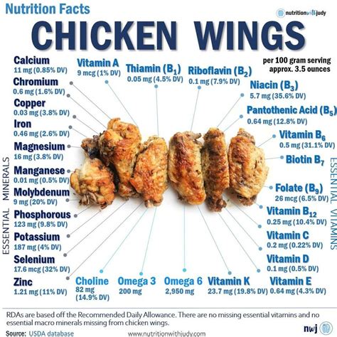 Chicken Wing Nutritional Facts | Nutrition with Judy