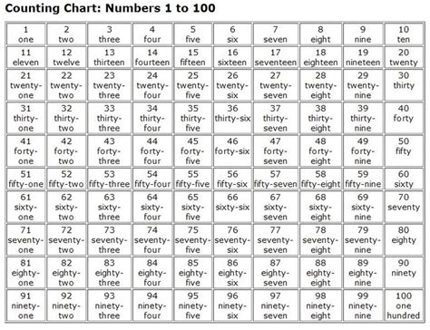 1 To 100 Number Chart With Spelling