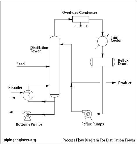 Arrangement of Distillation Tower and Related Equipments – The Piping ...