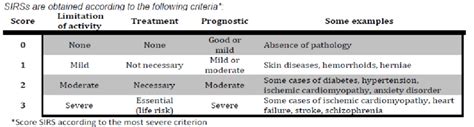 Criteria for obtaining the SIRS scores in each body system section ...