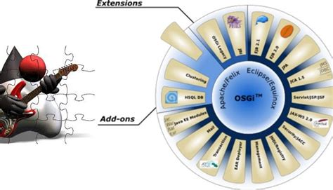 The OSGi Architecture