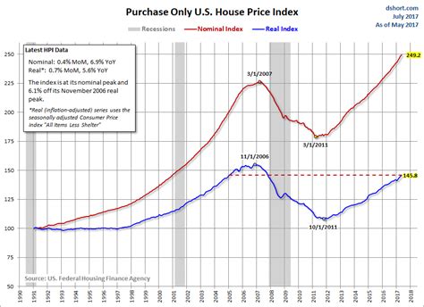 FHFA House Price Index: Real Index Level Last Seen in August 2007 ...