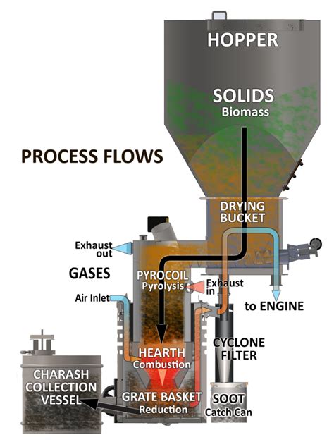 Wood Gasification | Midwest Permaculture | Home wind power, Alternative energy, Free energy projects