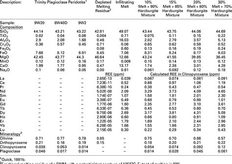 Plagioclase Lherzolite Formation Model | Download Table