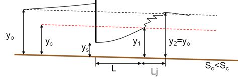 Engineer: Hydraulic jump and its practical applications.