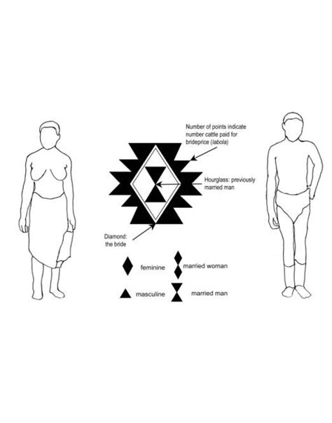 Zulu masculine and feminine symbols of marriage. | Download Scientific Diagram