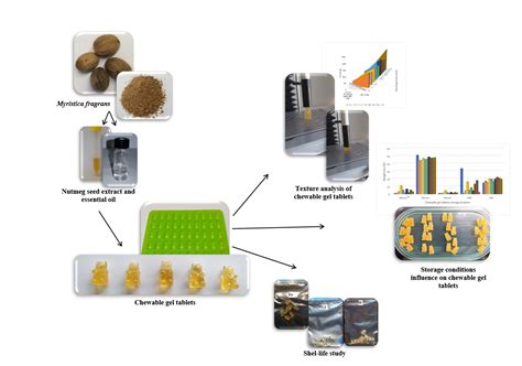 Pharmaceutics | Free Full-Text | The Effect of Myristica fragrans on Texture Properties and ...