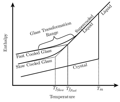 1-Temperature effect on the enthalpy of a glass forming melt (based on ...