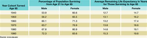 U.S. Social Security Life Expectancy | Download Table