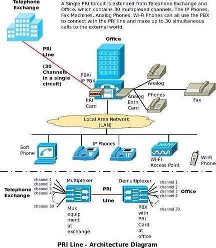 Primary Rate Interface(PRI) at best price in Pune by JM Tech | ID: 20457250462