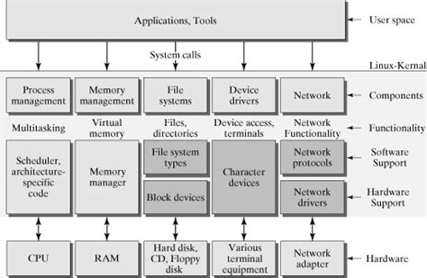 Dialogues on linux kernel-2