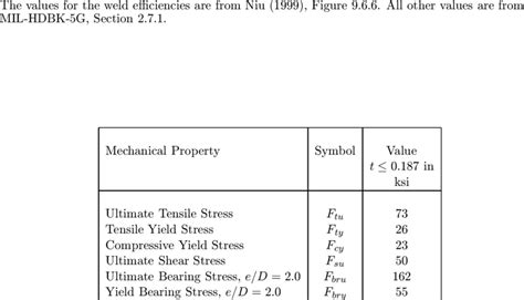 5: Physical Properties of SS304. | Download Table