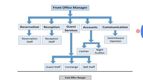 Total 33+ imagen front office positions - Abzlocal.mx