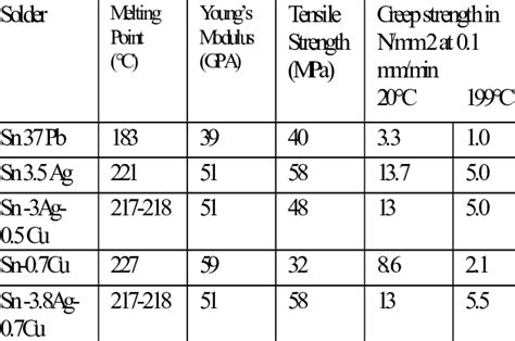 Typical physical and mechanical properties of several solder alloys [13 ...