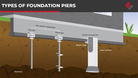 What are piers in a foundation?