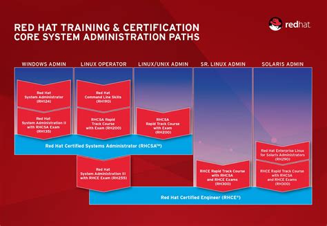 Red Hat Certifications at CTU | CTU Training Solutions Chatz