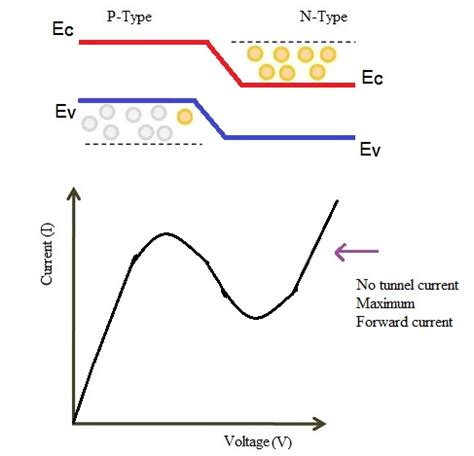 ☑ Tunnel Diode Circuit Diagram