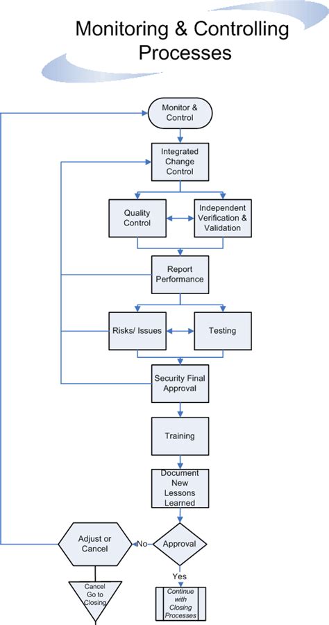 Monitoring & Controlling Processes Flow | Project management professional, Project management ...