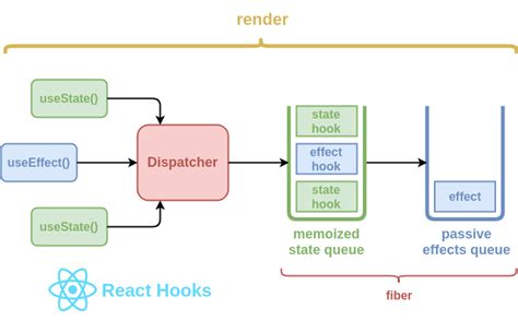 All you need to know about React Hooks. | DevsDay.ru