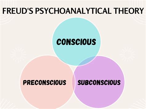 Freud's Psychoanalytical Theory - Prep With Harshita