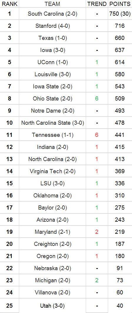 AP Top 25 Poll - Week 2 : r/NCAAW