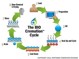 Alkaline Hydrolysis Alternative: Aqua Cremation – End of Life Counsel