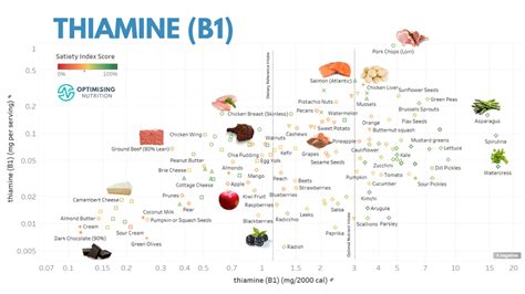 Vitamin B1 (Thiamine) Rich Foods & Recipes | Optimising Nutrition