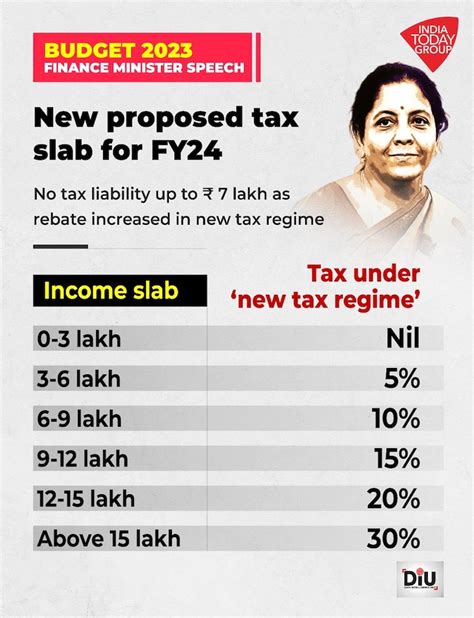 Budget 2023 overhauls new income tax regime, earning of up to Rs 7 lakh made tax-free - India Today