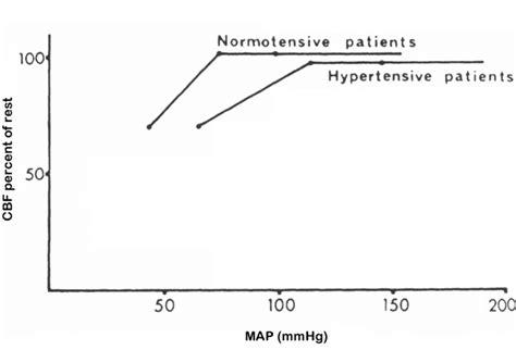 3 The autoregulation curve in healthy and hypertensive patients [114]. | Download Scientific Diagram