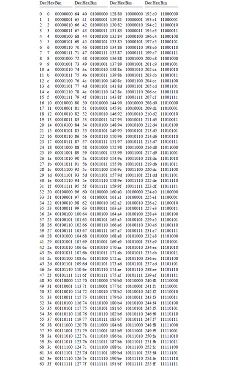 Conversion Table Decimal - Hexadecimal - Binary - Electrical ...