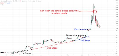 Pump and Dump Strategy (The Essential Guide) - Shooting Stocks