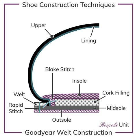 The Ultimate Guide To Shoe Construction - | Handcrafted shoes, Shoe ...