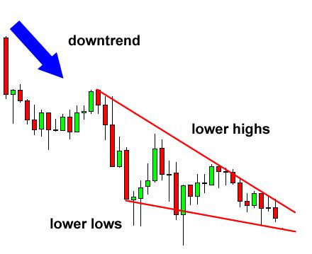 Falling Wedge Chart Pattern Details and Defenition - FX Bangladesh