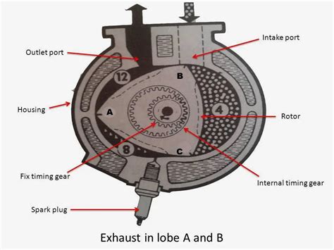 Rotary Engine : Main Parts & Working - mech4study